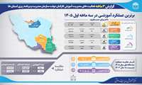 ✔️ پیشتازی استان کرمان در عملکرد آموزشی مدیریت‌های آموزش کارکنان دولت سازمان مدیریت و برنامه‌ریزی استان‌ها در سه‌ماهه نخست سال ۱۴۰۵